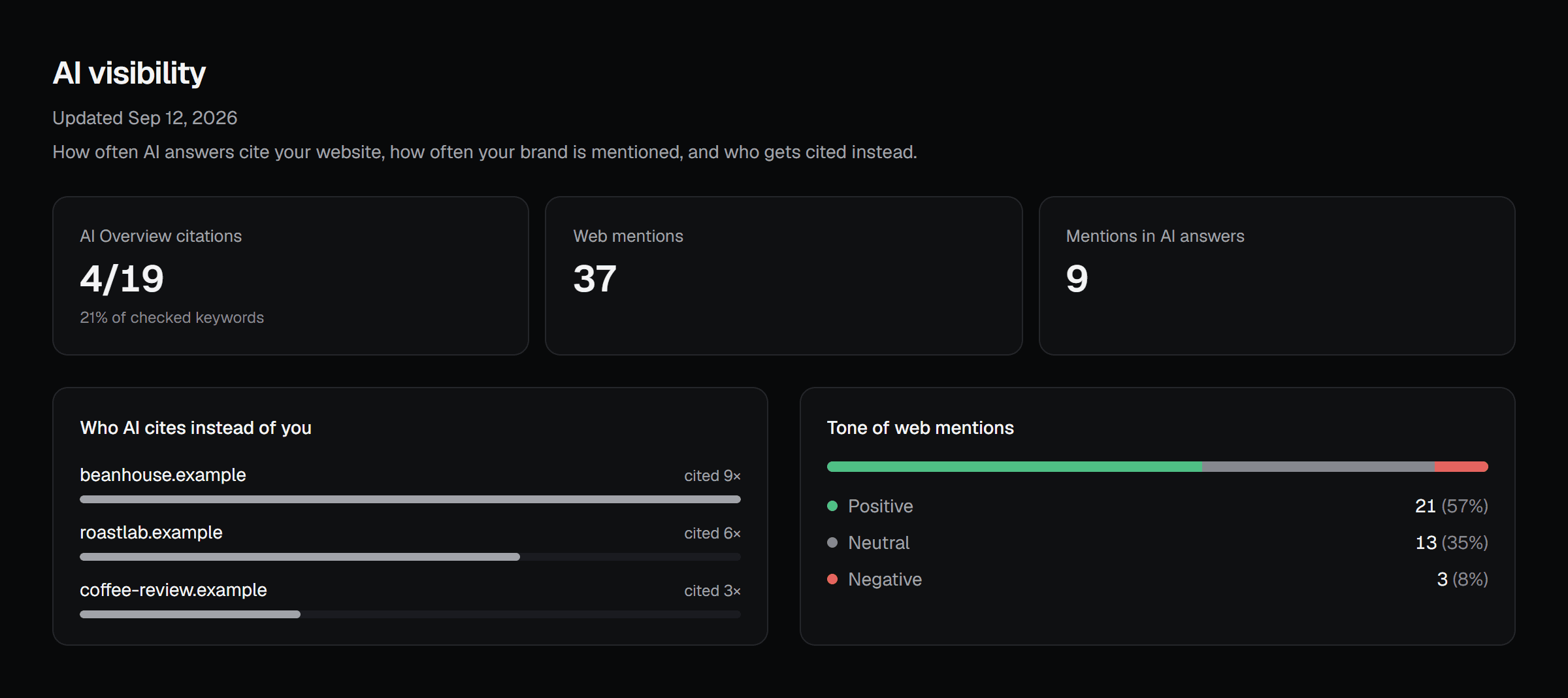 AI visibility page showing AI Overview citations, brand mentions and the competitors AI cites instead.