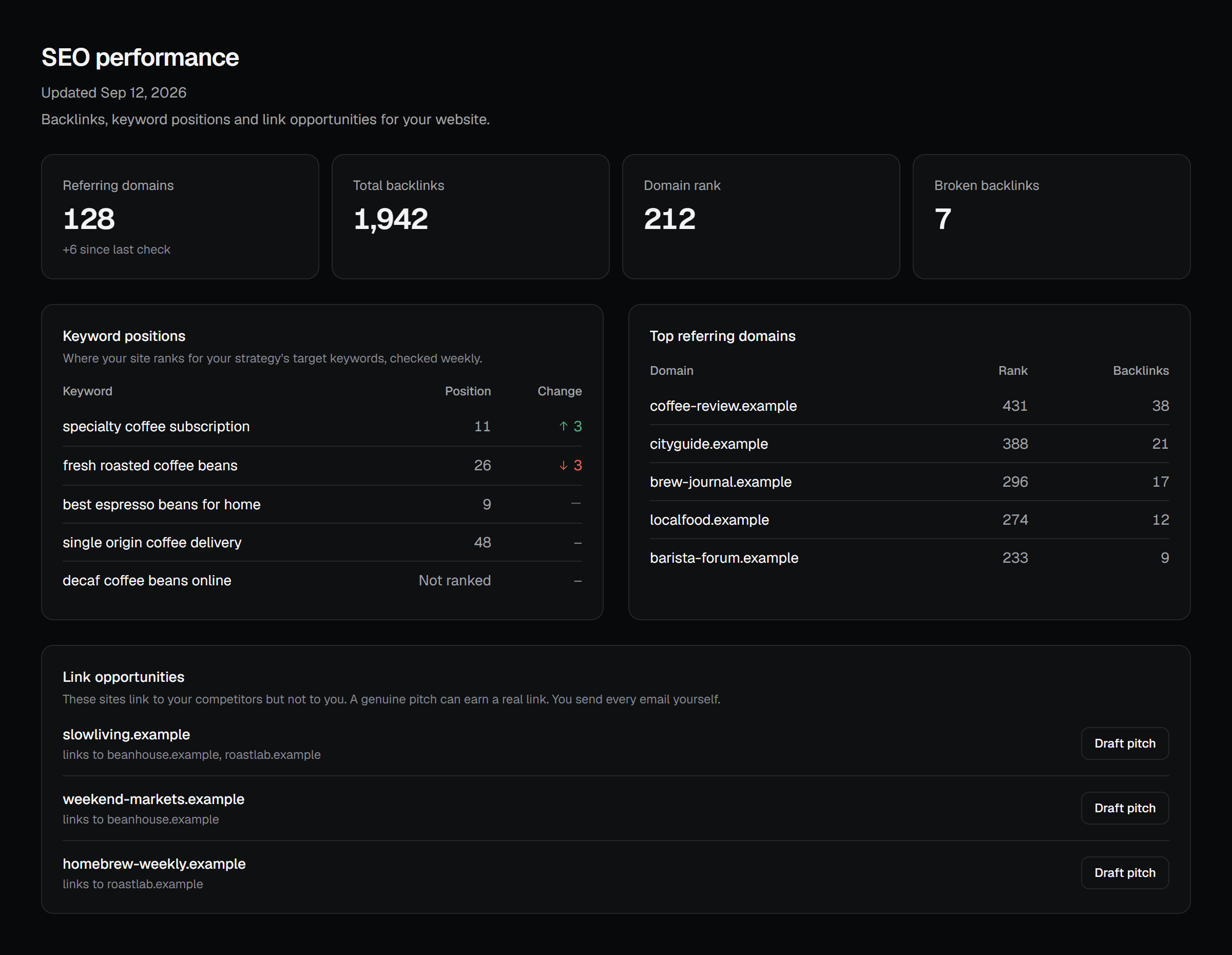 SEO performance page with backlinks, keyword positions and top referring domains.